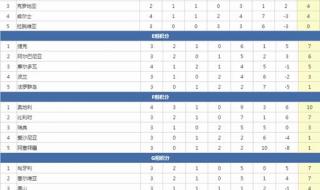 葡萄牙联赛积分榜 葡萄牙联赛积分榜